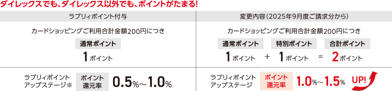 ダイレックスでも、ダイレックス以外でも、ポイントがたまる！ ラブリィポイント付与 カードショッピングご利用合計金額200円につき通常ポイント1ポイント ラブリィポイントアップステージ※ ポイント還元率 0.5%~1.0% 変更内容（2025年9月度ご請求分から） カードショッピングご利用合計金額200円につき 通常ポイント1ポイントと特別ポイント1ポイント合わせて合計ポイント2ポイント ラブリィポイントアップステージ ポイント還元率 1.0%~1.5% UP!