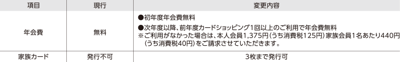 項目 年会費 現行 無料 変更内容 初年度年会費無料 次年度以降、前年度カードショッピング1回以上のご利用で年会費無料 ※ご利用がなかった場合は、本人会員1,375円（うち消費税125円）家族会員1名あたり440円 （うち消費税40円）をご請求させていただきます。 項目 家族カード 現行 発行不可 変更内容 3枚まで発行可