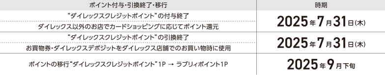 ポイント付与・引換終了・移行 “ダイレックスクレジットポイント” の付与終了 ダイレックス以外のお店でカードショッピングに応じてポイント還元 時期 2025年7月31日（木） ポイント付与・引換終了・移行 “ダイレックスクレジットポイント”の引換終了 お買物券・ダイレックスデポジットをダイレックス店舗でのお買い物時に使用 時期 2025年7月31日（木） ポイント付与・引換終了・移行 ポイントの移行“ダイレックスクレジットポイント”1p→ラブリィポイント1P 時期 2025年9月下旬