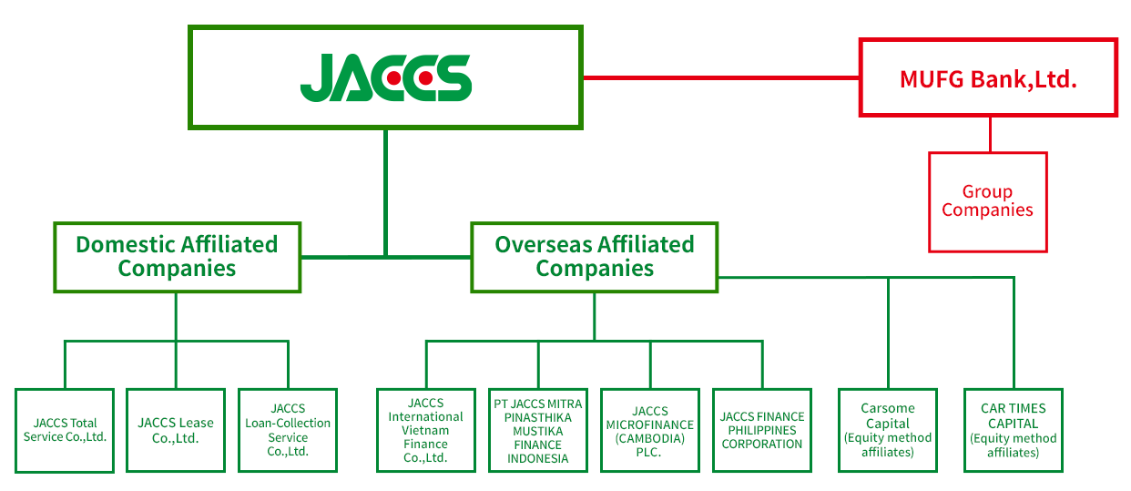 JACCS Domestic Affiliated Companies[JACCS Total Service Co.,Ltd. JACCS Lease Co.,Ltd. JACCS Loan-Collection Service Co.,Ltd.] Overseas Affiliated Companies[JACCS International Vietnam Finance Co.,Ltd. PT JACCS MITRA PINASTHIKA MUSTIKA FINANCE INDONESIA JACCS MICROFINANCE(CAMBODIA)PLC. JACCS FINANCE PHILIPPINES CORPORATION Carsome Capital （Equity method affiliates） CAR TIMES CAPITAL (Epuity method affiliates) ] [MUFG Bank,Ltd. Group Companies]