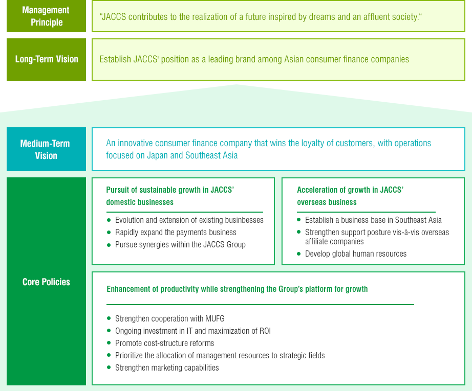 Management Principle “JACCS contributes to the realization of a future inspired by dreams and an affluent society.“ Long-Term Vision Establish JACCS' position as a leading brand among Asian consumer finance companies Medium-Term Vision An innovative consumer finance company that wins the loyalty of customers, with operations focused on Japan and Southeast Asia Core Policies Pursuit of sustainable growth in JACCS’ domestic businesses Evolution and extension of existing businbesses Rapidly expand the payments business Pursue synergies within the JACCS Group Acceleration of growth in JACCS’ overseas business Establish a business base in Southeast Asia Strengthen support posture vis-à-vis overseas affiliate companies Develop global human resources Enhancement of productivity while strengthening the Group’s platform for growth Strengthen cooperation with MUFG Ongoing investment in IT and maximization of ROI Promote cost-structure reforms Prioritize the allocation of management resources to strategic fields Strengthen marketing capabilities