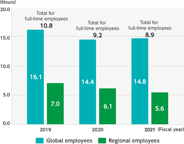 2019 Total for full-time employees 10.8 Global employees 16.1 Regional employees 7.0 2020 Total for full-time employees 9.2 Global employees 14.4 Regional employees 6.1 2021 Total for full-time employees 8.9 Global employees 14.8 Regional employees 5.6