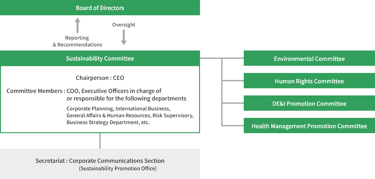 Board of Directors Reporting & Recommendations Oversight Sustainability Committee Chairperson:CEO Committee Members: COO, Executive Officers in charge of or responsible for the following departments Corporate Planning, International Business, General Affairs & Human Resources, Risk Supervisory, Business Strategy Department, etc. Secretariat:Corporate Communications Section Sustainability Promotion Office Environmental Committee Human Rights Committee DE&I Promotion Committee Health Management Promotion Committee