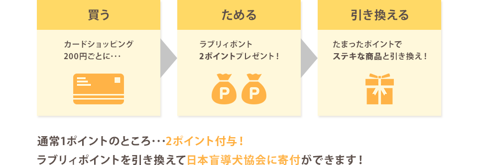 買う カードショッピング200円ごとに･･･ ためる ラブリィポイント2ポイントプレゼント 引き換える たまったポイントでステキな商品と引き換え! / 通常1ポイントのところ･･･2ポイント付与！ ラブリィポイントを引き換えて日本盲導犬協会に寄付ができます!