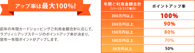 アップ率は最大100%! 前年の年間カードショッピングご利用金額合計に応じて、ラブリィ☆アップステージのポイントアップ率が決まり、翌年一年間ポイントがアップします。 年間ご利用金額合計（1/1~12/31で集計） 50万円以上/50% 100万円以上/70% 150万円以上/80% 200万円以上/90% 300万円以上/100%