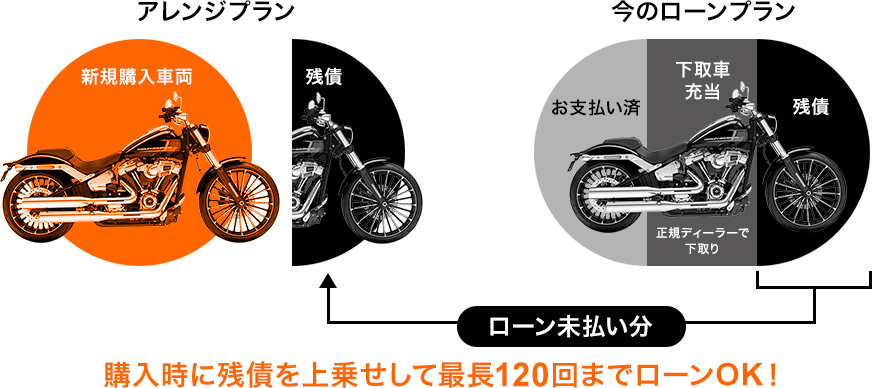 アレンジプランは、購入時に新規購入車両分に今のローンプランのローン未払分である残債を上乗せして最長120回までローンOK！