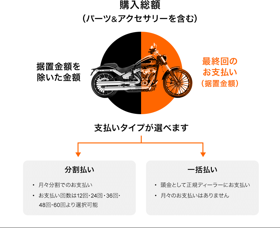 購入総額（パーツ&アクセサリーを含む）のうち、据置金額を除いた金額の最終回のお支払い（据置金額）は支払いタイプが選べます。分割払いでは、・月々分割でのお支払い ・お支払い回数は12回・24回・36回・48回・60回より選択可能。一括払いでは・頭金として正規ディーラーにお支払い ・月々のお支払いはありません。
