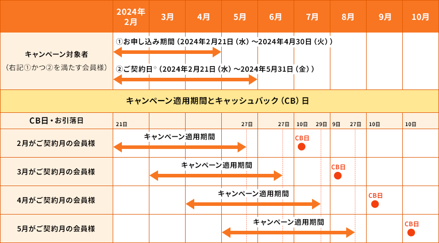 キャンペーン対象者は①2024年2月21日（水）から2024年4月30日（火）までにお申し込み、かつ②2024年2月21日（水）から2024年5月31日（金）までにご契約する会員様 キャンペーン適用期間とキャッシュバック日（CB日） 「お引落日が2月がご契約の会員様は2024年2月21日から2024年5月27日までキャンペーン適用期間、2024年7月10日がキャッシュバック日」 「お引落日が3月がご契約の会員様は2024年3月から2024年6月27日までキャンペーン適用期間、2024年8月9日がキャッシュバック日」 「お引落日が4月がご契約の会員様は2024年4月から2024年7月29日までキャンペーン適用期間、2024年9月10日がキャッシュバック日」 「お引落日が5月がご契約の会員様は2024年5月から2024年8月27日までキャンペーン適用期間、2024年10月10日がキャッシュバック日」 