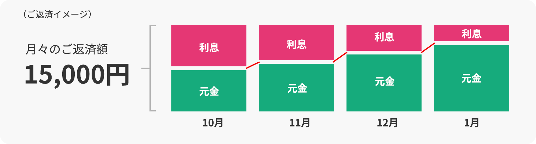 (ご返済イメージ)月々のご返済額15,000円 利息 元金 10月 利息 元金 11月 利息 元金 12月 利息 元金 1月