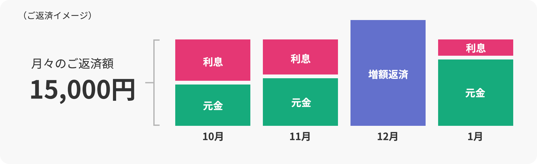 (ご返済イメージ)月々のご返済額15,000円 利息 元金 10月 利息 元金 11月 増額返済 12月 利息 元金 1月