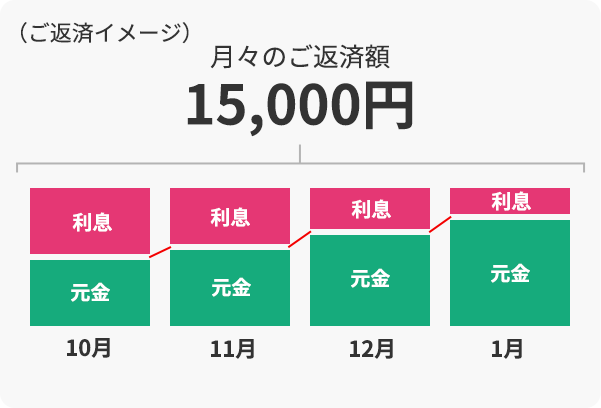 (ご返済イメージ)月々のご返済額15,000円 利息 元金 10月 利息 元金 11月 利息 元金 12月 利息 元金 1月