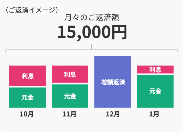 (ご返済イメージ)月々のご返済額15,000円 利息 元金 10月 利息 元金 11月 増額返済 12月 利息 元金 1月