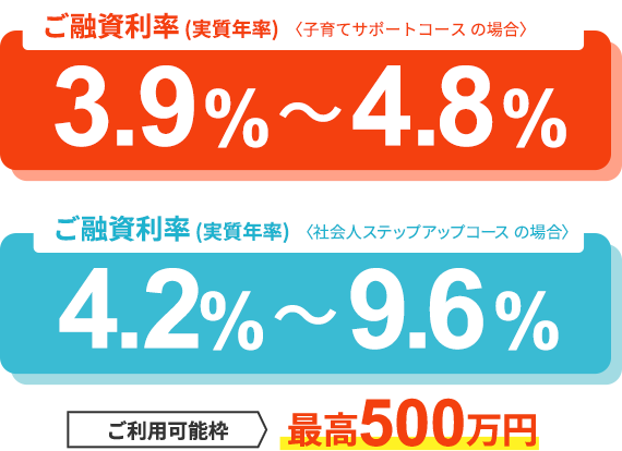 ご融資利率 (実質年率)〈子育てサポートコース の場合〉3.9%〜4.8% ご融資利率 (実質年率)〈社会人ステップアップコース の場合〉4.2%〜9.6% ご利用可能枠 最高500万円 ご利用可能枠 最高500万円