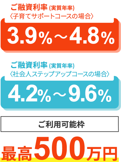 ご融資利率 (実質年率)〈子育てサポートコース の場合〉3.9%〜4.8% ご融資利率 (実質年率)〈社会人ステップアップコース の場合〉4.2%〜9.6% ご利用可能枠 最高500万円 ご利用可能枠 最高500万円