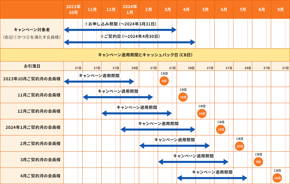 キャンペーン対象者は①2024年3月31日までにお申し込み、かつ②2024年4月30日までにご契約する会員様 キャンペーン適用期間とキャッシュバック日（CB日） 「お引落日が2023年10月ご契約月の会員様は2023年10月から2024年1月29日までキャンペーン適用期間、2024年3月8日がキャッシュバック日」 「お引落日が2023年11月ご契約月の会員様は2023年11月から2024年2月27日までキャンペーン適用期間、2024年4月10日がキャッシュバック日」 「お引落日が2023年12月ご契約月の会員様は2023年12月から2024年3月27日までキャンペーン適用期間、2024年5月10日がキャッシュバック日」 「お引落日が2024年1月ご契約月の会員様は2024年1月から2024年4月30日までキャンペーン適用期間、2024年6月10日がキャッシュバック日」 「お引落日が2024年2月ご契約月の会員様は2024年2月から2024年5月27日までキャンペーン適用期間、2024年7月10日がキャッシュバック日」 「お引落日が2024年3月ご契約月の会員様は2024年3月から2024年6月27日までキャンペーン適用期間、2024年8月9日がキャッシュバック日」 「お引落日が2024年4月ご契約月の会員様は2024年4月から2024年7月29日までキャンペーン適用期間、2024年9月10日がキャッシュバック日」