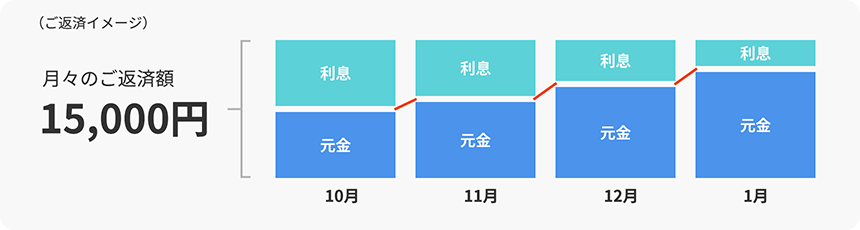 （ご返済イメージ）月々のご返済額15,000円