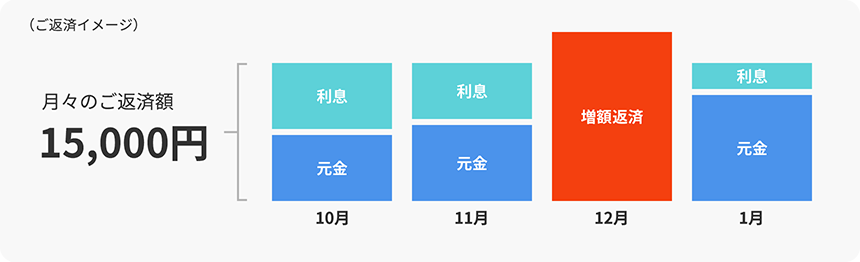 （ご返済イメージ）月々のご返済額15,000円