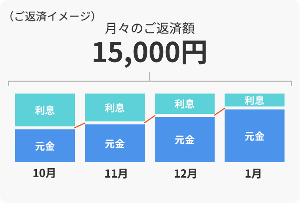 （ご返済イメージ）月々のご返済額15,000円