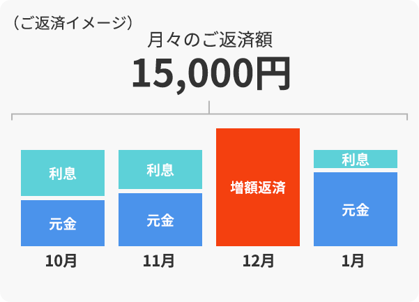 （ご返済イメージ）月々のご返済額15,000円