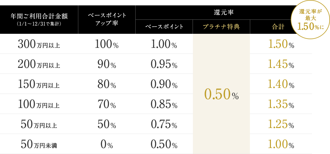 年間ご利用合計金額(1/1～12/31で集計)/還元率(ベースポイントアップ率/ベースポイント/プラチナ特典/合計) 還元率300万円以上/100%/1.00%/0.50%/1.50% 200万円以上/90%/0.95%/0.50%/1.45% 150万円以上/80%/0.90%/0.50%/1.40% 100万円以上/70%/0.85%/0.50%/1.35% 50万円以上/50%/0.75%/0.50%/1.25% 50万円未満/0%/0.50%/0.50%/1.00% 還元率が最大1.50%に