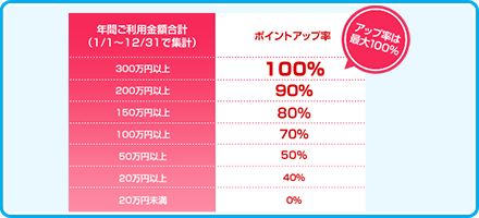 使えば使うほどおトクなポイントプログラム