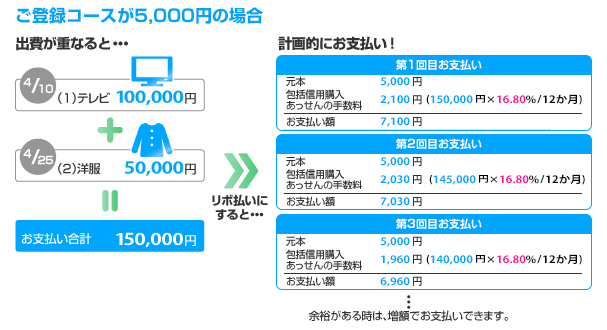 ご登録コースが5,000円の場合 4/10 (1)テレビ100,000円 + 4/25(2)洋服50,000円 = お支払い合計150,000円　計画的にお支払い！「第1回目お支払い 元本5,000円 包括信用購入あっせんの手数料2,100円(150,000円×16.80%／12か月) お支払い額7,100円」「第2回目お支払い 元本5,000円 包括信用購入あっせんの手数料2,030円(145,000円×16.80%／12か月) お支払い額7,030円」「第3回目お支払い 元本5,000円 包括信用購入あっせんの手数料1,960円(140,000円×16.80%／12か月) お支払い額6,960円」…余裕がある時は、増額でお支払いできます。