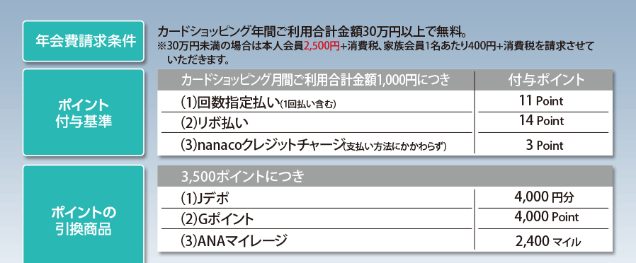 年会費請求条件 カードショッピング年間ご利用合計金額30万円以上で無料。 ※30万円未満の場合は本人会員2,500円+消費税、家族会員1名あたり400円+消費税を請求させていただきます。 ポイント付与基準 カードショッピング月間ご利用合計金額1,000円につき付与ポイント(1)回数指定払い(1回払い含む)…11Point(2)リボ払い…14Point(3)nanacoクレジットチャージ(支払い方法にかかわらず)…3Point ポイントの引換商品 3,500ポイントにつき(1)Jデポ…4,000円分(2)Gポイント…4,000Point(3)ANAマイレージ…2,400マイル