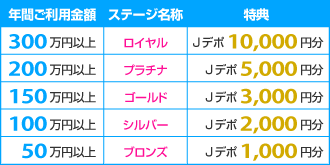 LOVELYアップステージプラス表
