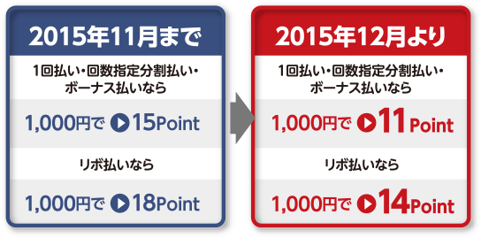 2015年11月まで 1回払い・回数指定分割払い・ボーナス払いなら…1,000円で→15Point リボ払いなら…1,000円で→18Point 2015年12月より 1回払い・回数指定分割払い・ボーナス払いなら…1,000円で→11Point リボ払いなら…1,000円で→14Point