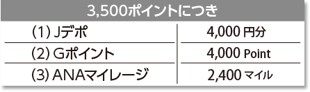 3,500ポイントにつき(1)Jデポ…4,000円分(2)Gポイント…4,000Point(3)ANAマイレージ…2,400マイル