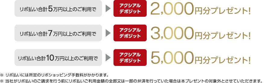 リボ払い合計5万円以上のご利用でアクシアルデポジット2,000円分プレゼント! リボ払い合計7万円以上のご利用でアクシアルデポジット3,000円分プレゼント！ リボ払い合計10万円以上のご利用でアクシアルデポジット5,000円分プレゼント！ ※リボ払いには所定のリボショッピング手数料がかかります。 ※当社がリボ払いのご請求を行う前にリボ払いご利用金額の全部又は一部の弁済を行っていた場合は本プレゼントの対象外とさせていただきます。