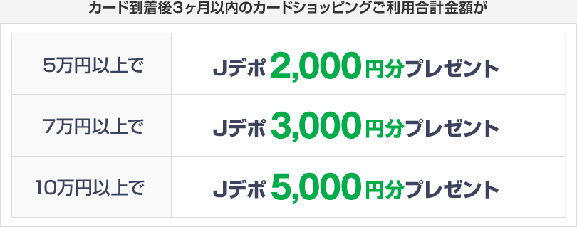 カード到着後3ヶ月以内のカードショッピングご利用合計金額が 5万円以上で「Jデポ」2,000円分プレゼント 7万円以上で「Jデポ」3,000円分プレゼント 10万円以上で「Jデポ」5,000円分プレゼント