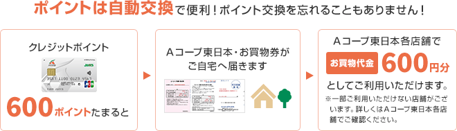 ポイントは自動交換で便利！ポイント交換を忘れることもありません！ クレジットポイント600ポイントたまるとＡコープ東日本・お買物券がご自宅へ届きます Ａコープ東日本各店舗でお買物代金600円分としてご利用いただけます。※一部ご利用いただけない店舗がございます。詳しくはＡコープ東日本各店舗でご確認ください。