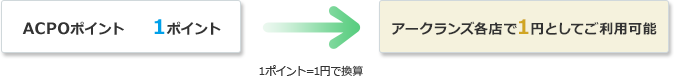 ACPOポイント1ポイント 1ポイント=1円で換算 アークランズ各店で1円としてご利用可能
