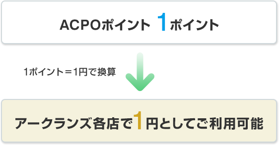 ACPOポイント1ポイント 1ポイント=1円で換算 アークランズ各店で1円としてご利用可能