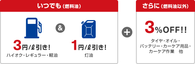 いつでも(燃料油)3円/ℓ引き！(ハイオク・レギュラー・軽油)&1円/ℓ引き！(灯油)　さらに(燃料油以外)3%OFF！！(タイヤ・オイル・バッテリー・カーケア用品・カーケア作業 他)