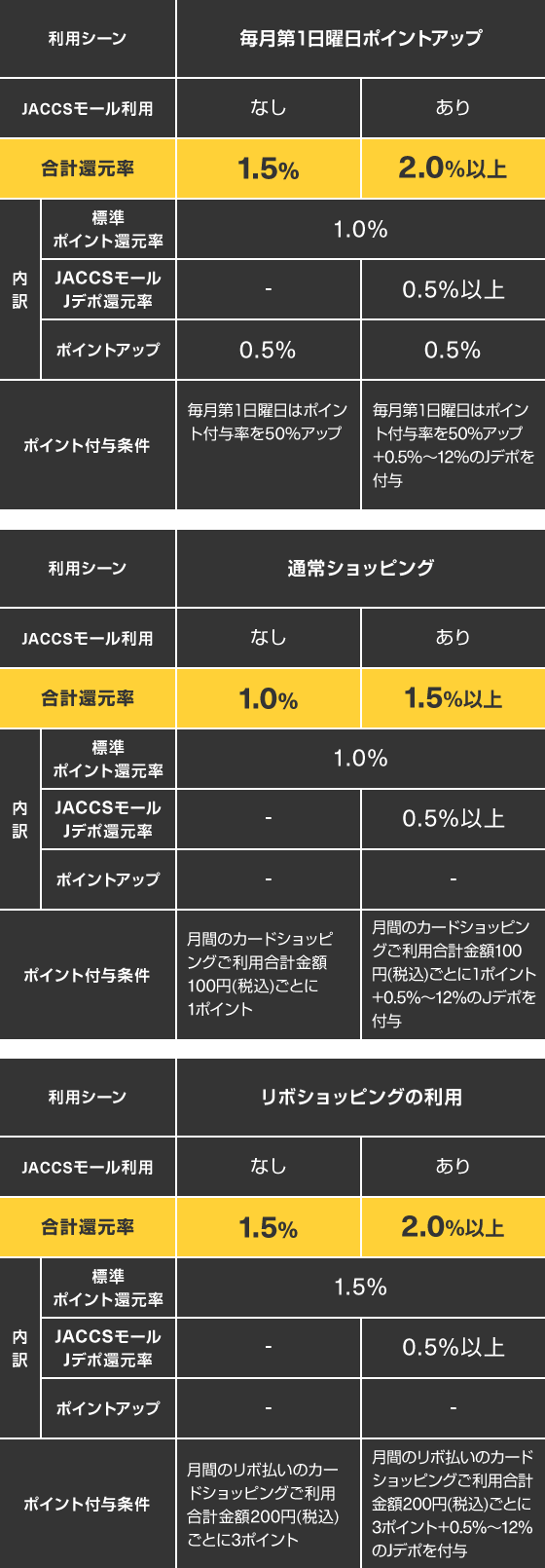 
利用シーン:毎月第１日曜日ポイントアップ JACCSモール利用:なし 合計還元率:1.5% 内訳 標準ポイント還元率:1.0% ポイントアップ:0.5% ポイント付与条件:毎月第１日曜日はポイント付与率を50%アップ
利用シーン:毎月第１日曜日ポイントアップ JACCSモール利用:あり 合計還元率:2%以上 内訳 標準ポイント還元率:1.0% JACCSモールJデポ還元率0.5%以上 ポイントアップ:0.5% ポイント付与条件:毎月第１日曜日はポイント付与率を50%アップ＋0.5%～12%のＪデポを付与
利用シーン:通常ショッピング JACCSモール利用:なし 合計還元率:1.0% 内訳 標準ポイント還元率:1.0% ポイント付与条件:ポイント付与条件:月間のカードショッピングご利用合計金額100円(税込)ごとに1ポイント
利用シーン:通常ショッピング JACCSモール利用:あり 合計還元率:1.5% 内訳 標準ポイント還元率:1.0% JACCSモールJデポ還元率0.5%以上 ポイント付与条件:月間のカードショッピングご利用合計金額100円(税込)ごとに1ポイント+0.5%～12%のJデポを付与
利用シーン:リボショッピングの利用 JACCSモール利用:なし 合計還元率:1.5% 内訳 標準ポイント還元率:1.5% ポイント付与条件:月間のリボ払いのカードショッピングご利用合計金額200円(税込)ごとに3ポイント
利用シーン:リボショッピングの利用 JACCSモール利用:あり 合計還元率:2.0%以上 内訳 標準ポイント還元率:1.5% JACCSモールJデポ還元率0.5%以上 ポイント付与条件:月間のリボ払いのカードショッピングご利用合計金額200円(税込)ごとに3ポイント+0.5%～12%のJデポを付与

