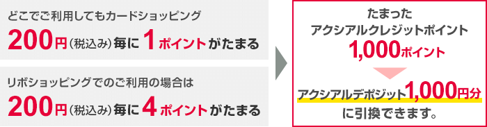 どこでご利用してもカードショッピング200円（税込み）毎に1ポイントがたまる リボショッピングでのご利用の場合は200円（税込み）毎に4ポイントがたまる たまったアクシアルクレジットポイント1,000ポイント → アクシアルデポジット 1,000円分に引換できます。 