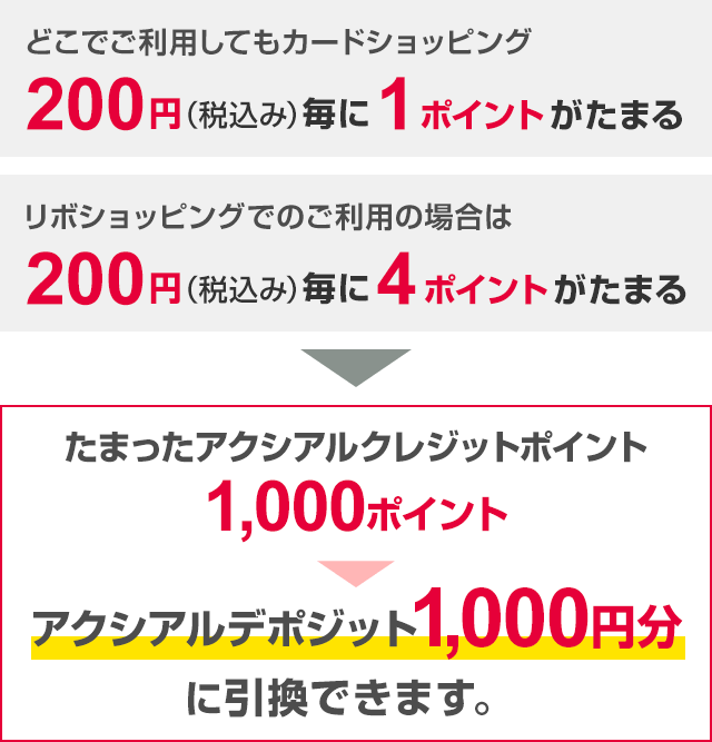 どこでご利用してもカードショッピング200円（税込み）毎に1ポイントがたまる リボショッピングでのご利用の場合は200円（税込み）毎に4ポイントがたまる たまったアクシアルクレジットポイント1,000ポイント → アクシアルデポジット 1,000円分に引換できます。 