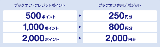ブックオフ・クレジットポイント→ブックオフ専用デポジット 500ポイント→250円分 1,000ポイント→800円分 2,000ポイント→2,000円分