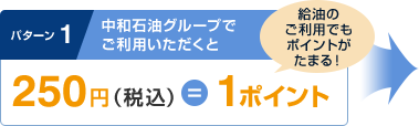 パターン1 中和石油グループでご利用いただくと250円(税込)=1ポイント 給油のご利用でもポイントがたまる！
