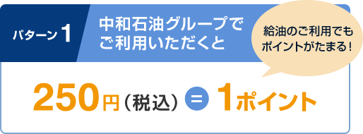 パターン1 中和石油グループでご利用いただくと250円(税込)=1ポイント 給油のご利用でもポイントがたまる！
