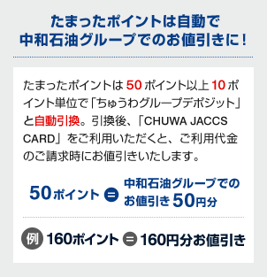 たまったポイントは自動で中和石油グループでのお値引きに！たまったポイントは50ポイント以上10ポイント単位で「ちゅうわグループデポジット」と自動引換。引換後、「CHUWA JACCS CARD」をご利用いただくと、ご利用代金のご請求時にお値引きいたします。50ポイント=中和石油グループでのお値引き50円分 例:160ポイント=160円分お値引き