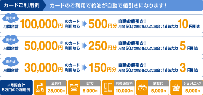 カードご利用例 カードのご利用で給油が自動で値引きになります！ 例えば月間合計100,000円のカード利用なら500円分自動お値引き！月間50lの給油とした場合:1lあたり10円引き 例えば月間合計50,000円のカード利用なら250円分自動お値引き！月間50lの給油とした場合…1lあたり5円引き 例えば月間合計30,000円のカード利用なら150円分自動お値引き！月間50lの給油とした場合…1lあたり3円引き ※月間合計5万円のご利用例 公共料25,000円 ETC5,000円 携帯通話料10,000円 飲食代5,000円 ショッピング5,000円