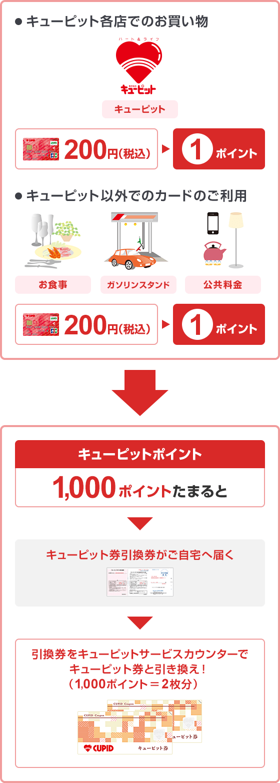 キューピットジャックスは とふるカード クレジットカードのジャックス