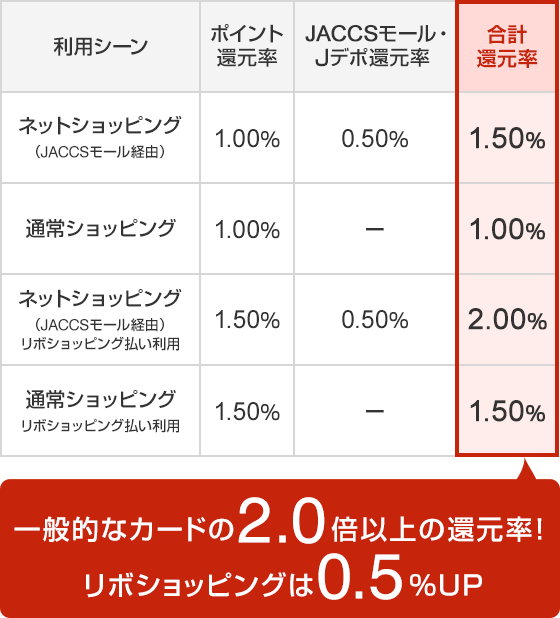 利用シーン:ネットショッピング(JACCSモール経由) ポイント還元率:1.00% JACCSモール・Jデポ還元率:0.50% 合計還元率:1.50% 利用シーン:通常ショッピング ポイント還元率:1.00% JACCSモール・Jデポ還元率:- 合計還元率:1.00% 利用シーン:ネットショッピング(JACCSモール経由)リボショッピング払い利用 ポイント還元率:1.50% JACCSモール・Jデポ還元率:0.50% 合計還元率:2.00% 通常ショッピング リボショッピング払い利用 ポイント還元率:1.50% JACCSモール・Jデポ還元率:- 合計還元率:1.50% 利用シーン: 一般的なカードの2倍以上の還元率！リボショッピングは0.5%UP