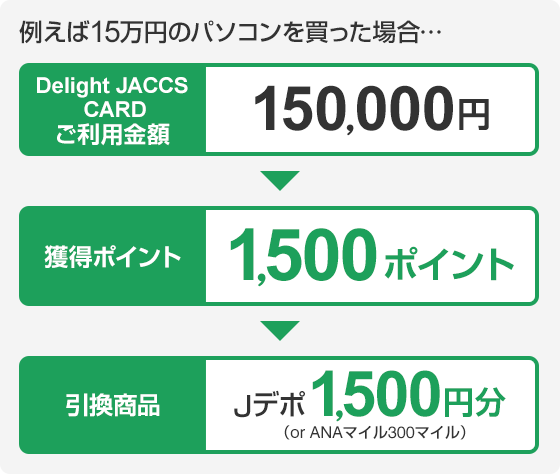 例えば15万円のパソコンを買った場合・・・ Delight JACCS CARDご利用金額150,000円→獲得ポイント1,500ポイント→引換商品Jデポ1,500円分(or ANAマイル300マイル)