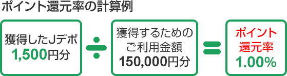 ポイント還元率の計算例 獲得したJデポ1,500円分÷獲得するためのご利用金額150,000円分=ポイント還元率 1.00%