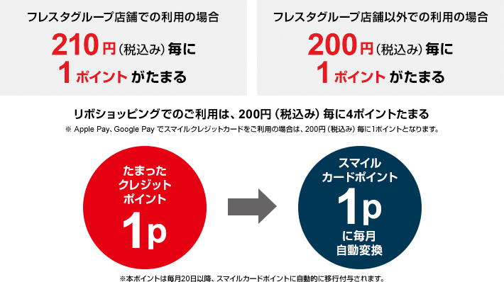 フレスタグループ店舗での利用の場合210円(税込み)毎に1ポイントがたまるがたまる フレスタグループ店舗以外での利用の場合200円(税込み)毎に1ポイントがたまる リボショッピングでのご利用は、200円(税込み)毎に4ポイントがたまる ※ Apple Pay、Google Pay でスマイルクレジットカード をご利用の場合は、200円(税込み)毎に1ポイントとなります。 たまったクレジットポイント1ポイント スマイルカードポイント1ポイントに毎月自動変換 ※本ポイントは毎月20日以降、スマイルカードポイントに自動的に移行付与されます。