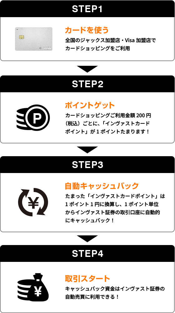 STEP1 カードを使う 全国のジャックス加盟店・Visa加盟店でカードショッピングをご利用 STEP2 ポイントゲット カードショッピングご利用金額200円(税込)ごとに、「インヴァストカードポイント」が1ポイントたまります！ STEP3 自動キャッシュバック たまった「インヴァストカードポイント」は1ポイント1円に換算し、1ポイント単位からインヴァスト証券の取引口座に自動的にキャッシュバック！ STEP4 取引スタート キャッシュバック資金はインヴァスト証券の「トライオートETF」の取引に利用できる！